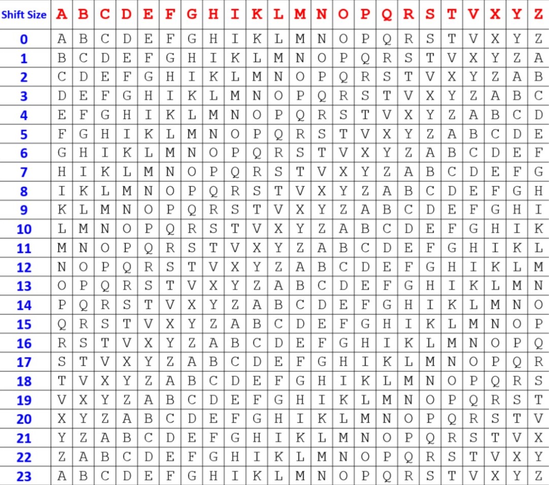 Caesar Cipher applied to classical Latin alphabet