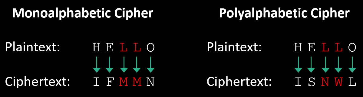 Monoalphabetic Cipher v Polyalphabetic Cipher